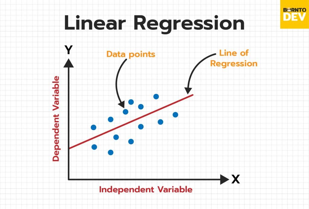 regress y on x