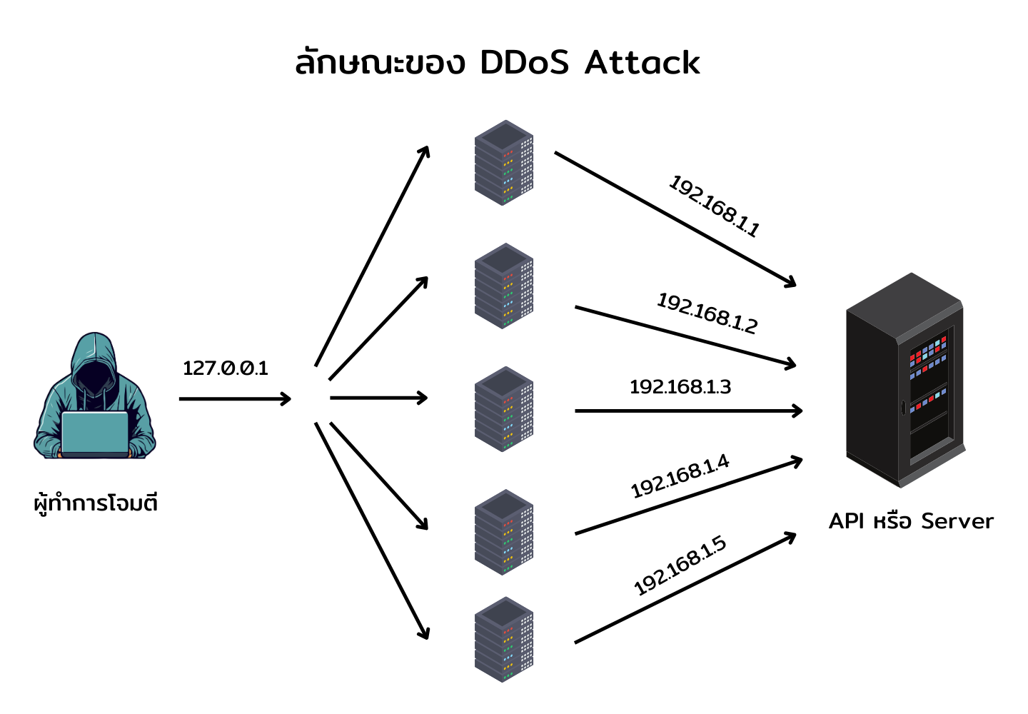 การใช้งาน Rate Limiting ใน API (Express.JS)